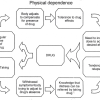 Physical Dependance